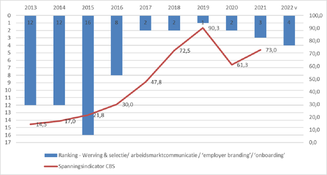 Figuur 2. Ranking HR-beleidsthema  werving & selectie t.o.v. spanningsindicator (CBS)