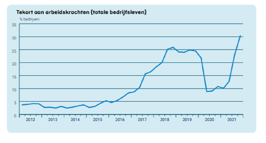 Figuur 4. Tekort aan arbeidskrachten (bron: Conjunctuurenquête Nederland vierde kwartaal 2021 (COEN))