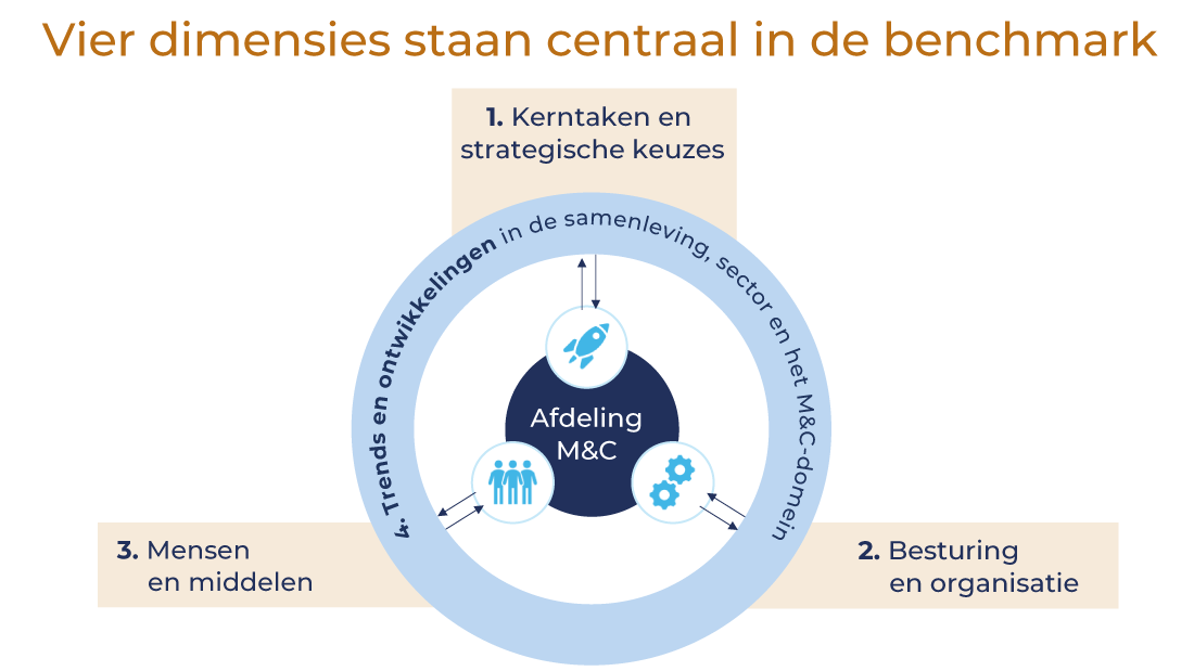 M&C hogescholen benchmark communicatie
