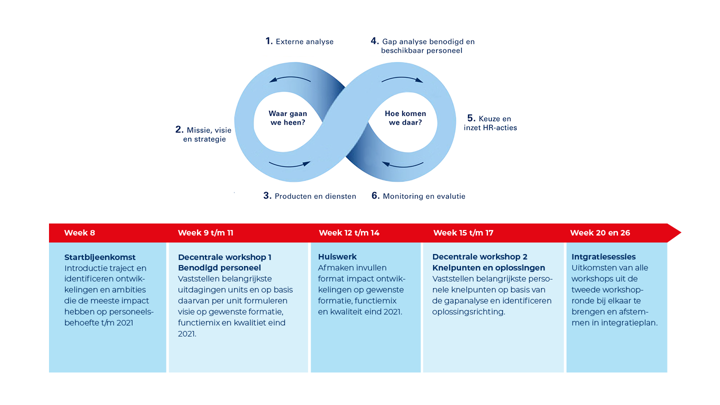 Afbeelding - Figuur: gevolgde SPP-aanpak uitgezet in de tijd