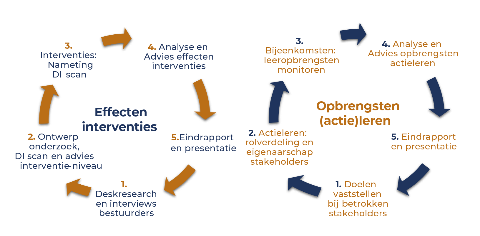Participatief actieonderzoek