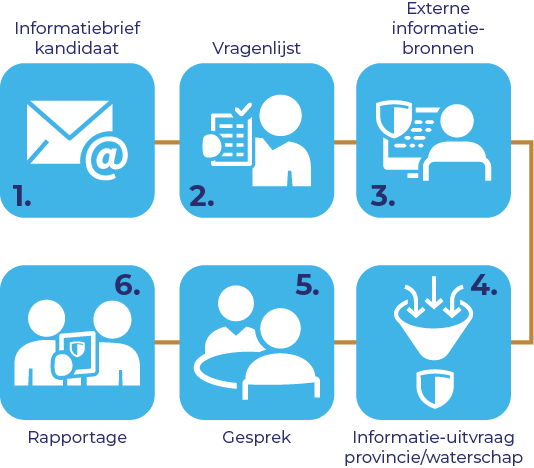 werkwijze risicoanalyse integriteit